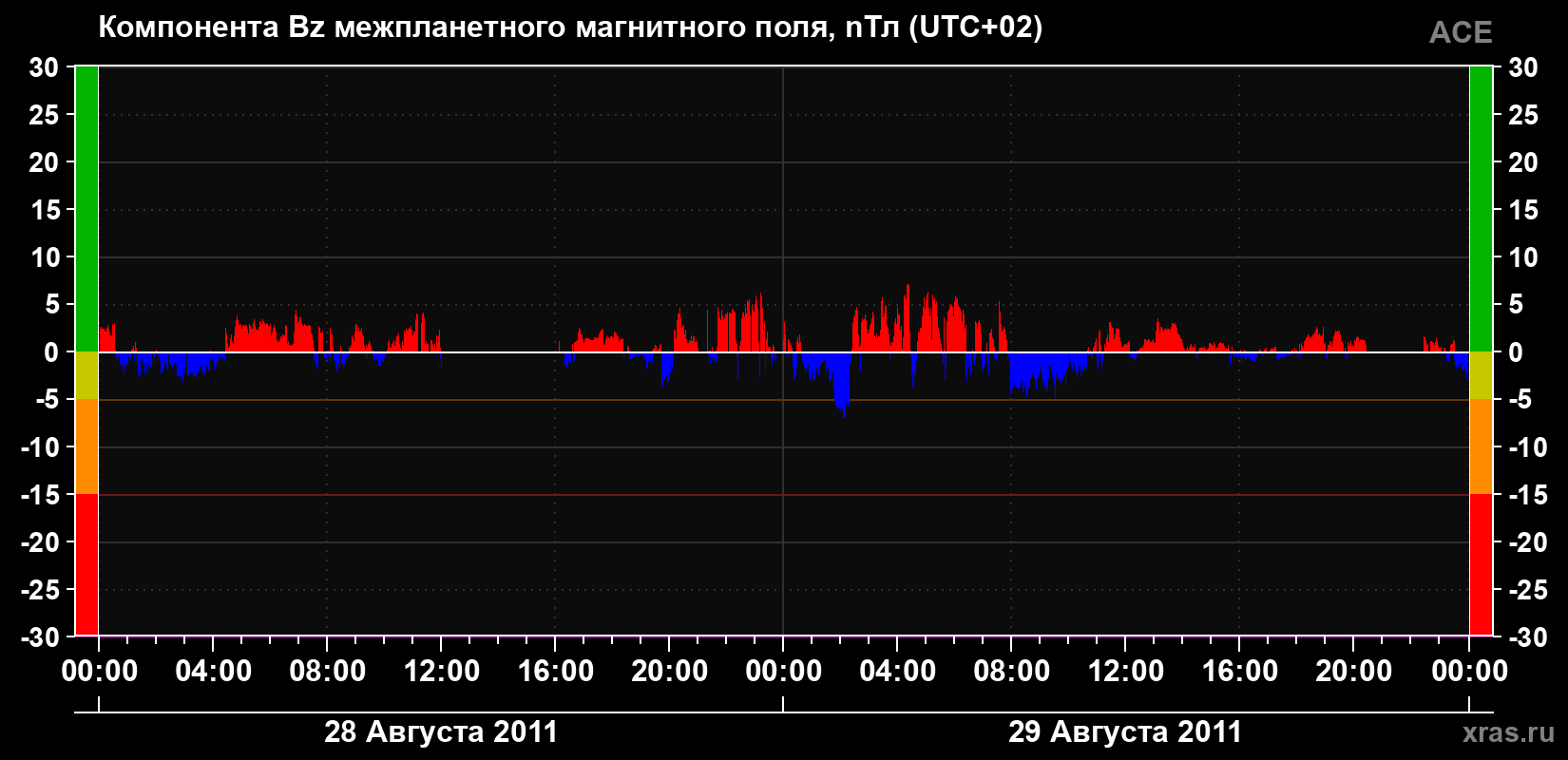 Компонента Bz магнитного поля солнечного ветра