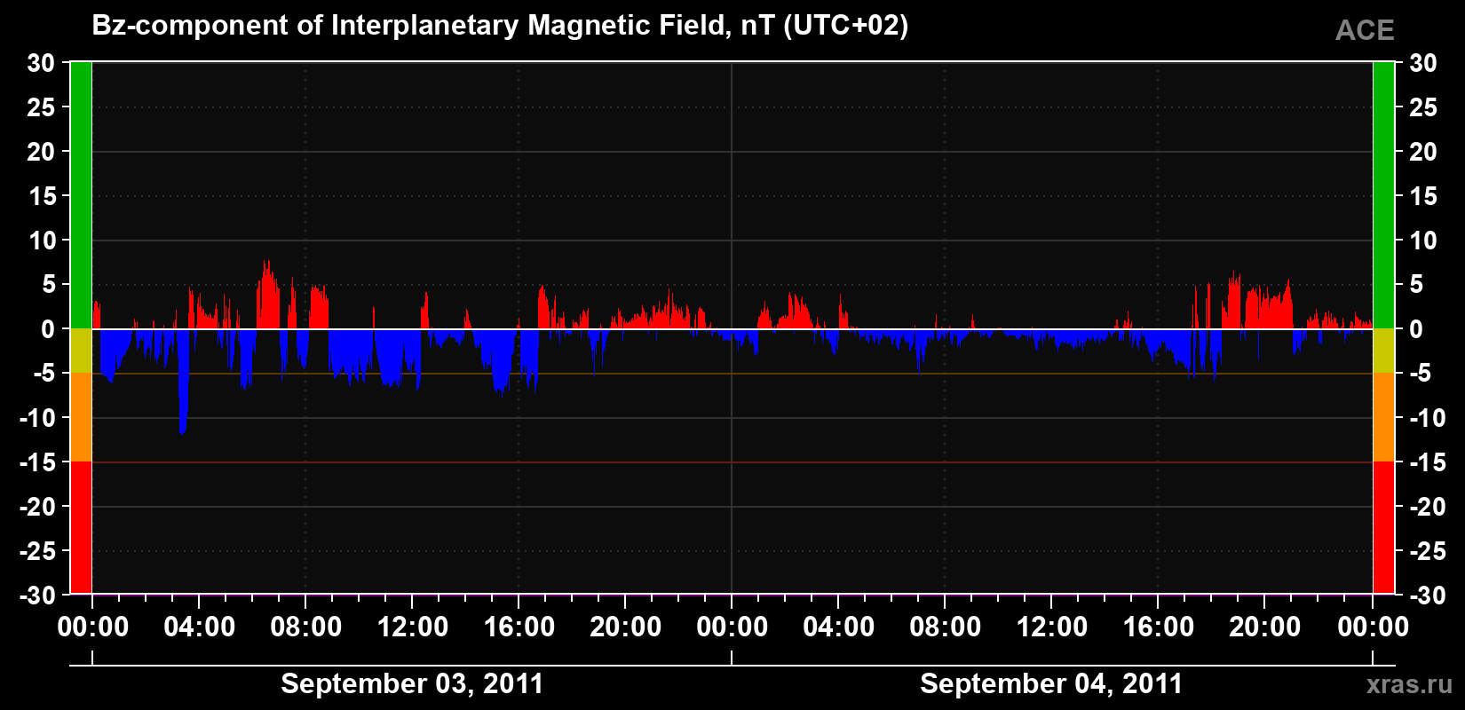 The Bz component of the solar wind magnetic field