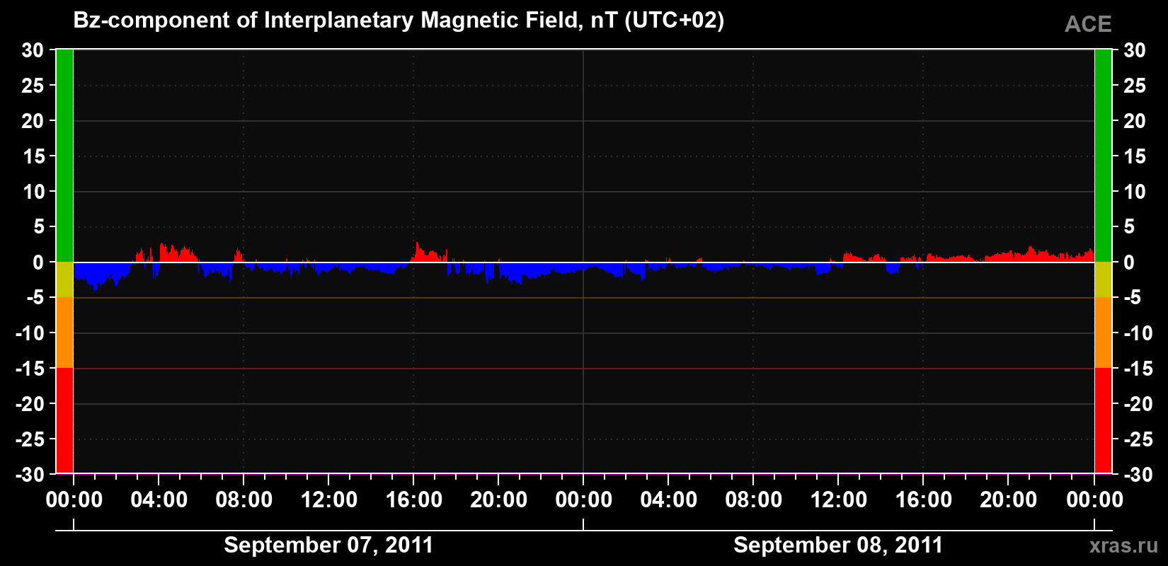 The Bz component of the solar wind magnetic field