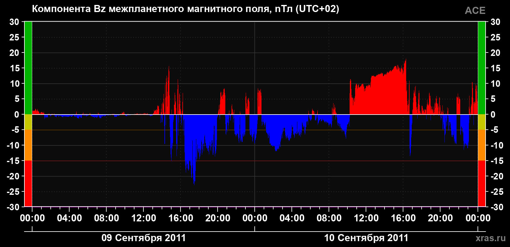 Компонента Bz магнитного поля солнечного ветра