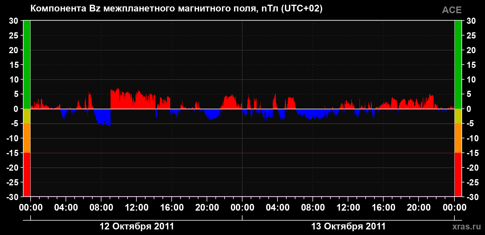 Компонента Bz магнитного поля солнечного ветра
