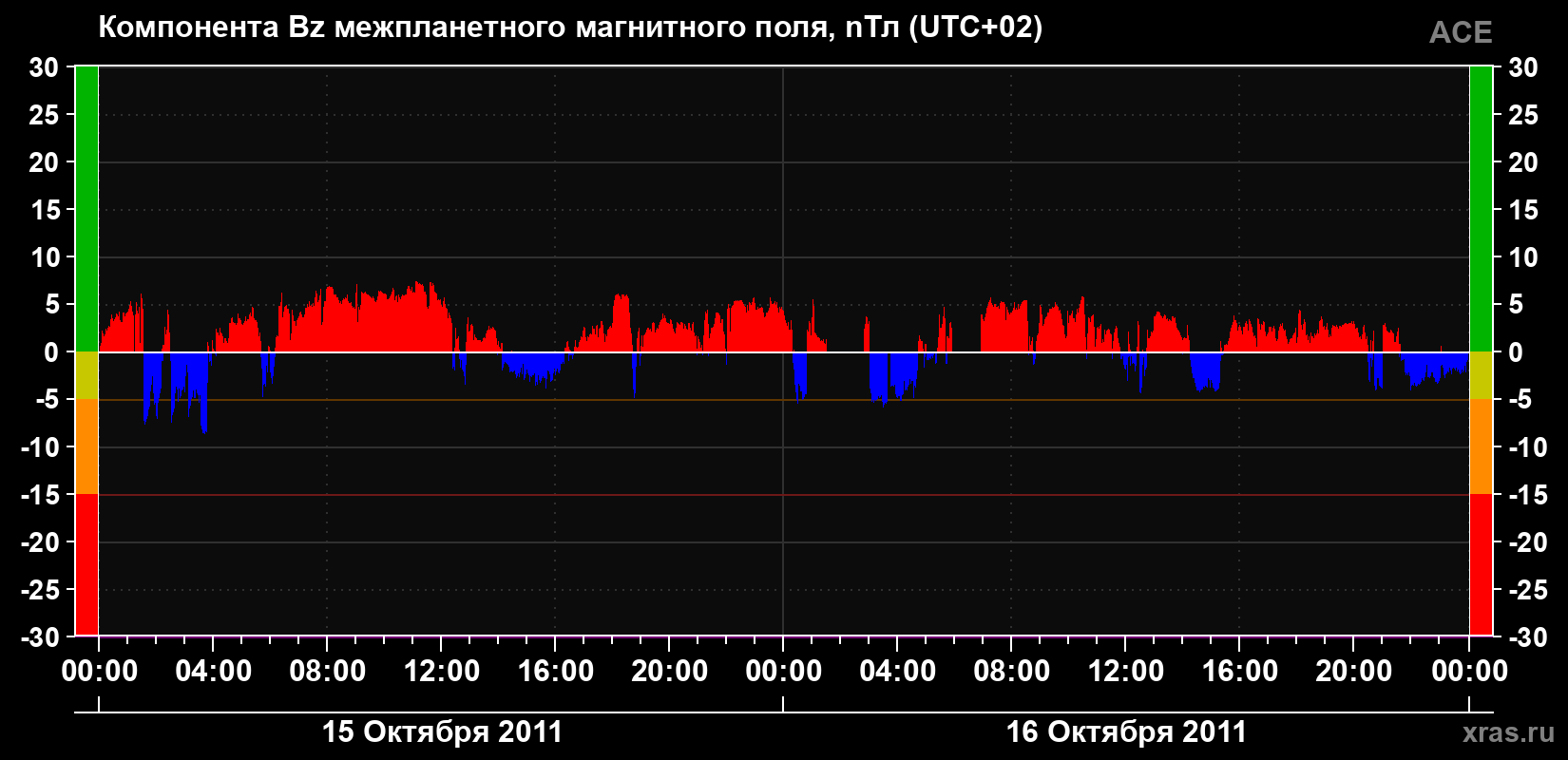 Компонента Bz магнитного поля солнечного ветра