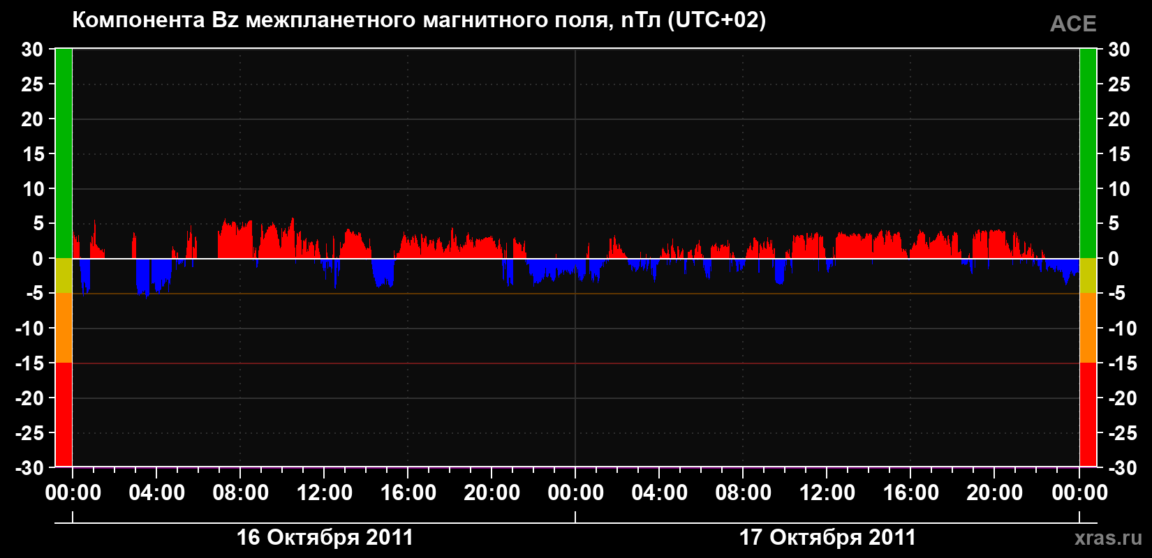 Компонента Bz магнитного поля солнечного ветра