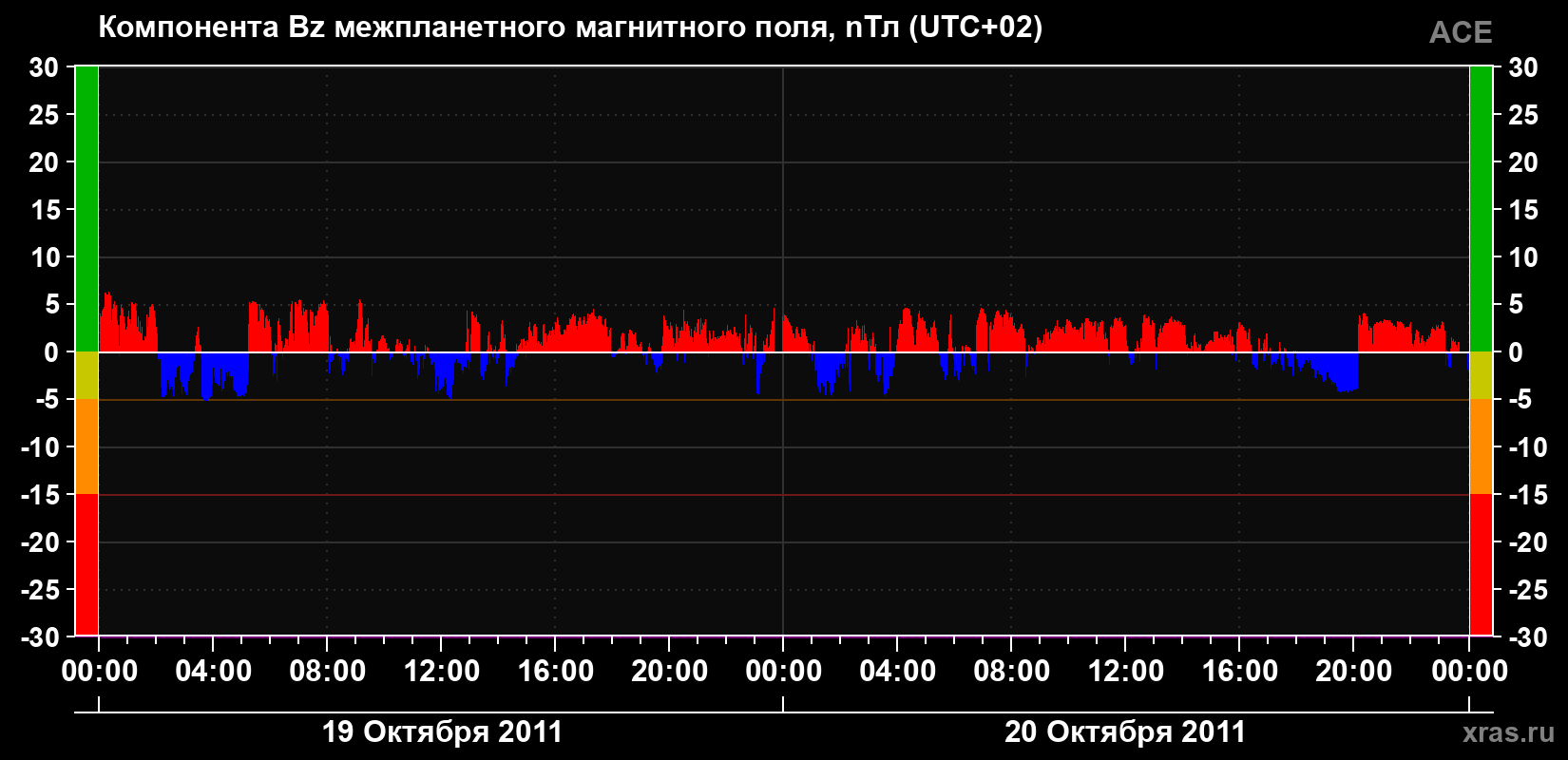 Компонента Bz магнитного поля солнечного ветра