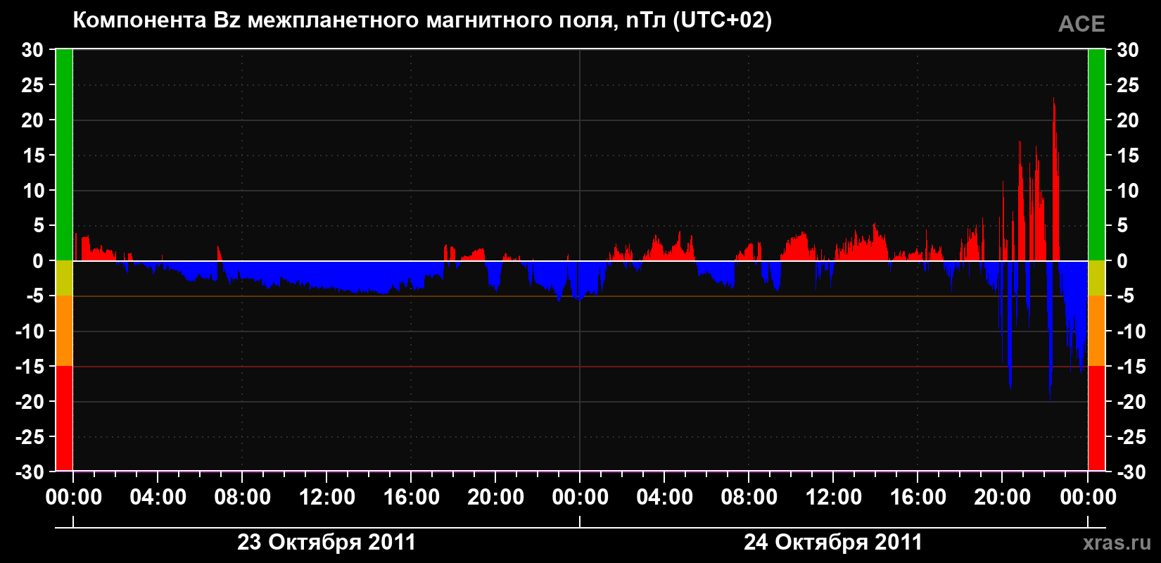 Компонента Bz магнитного поля солнечного ветра