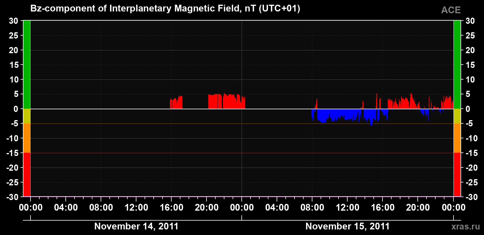 The Bz component of the solar wind magnetic field