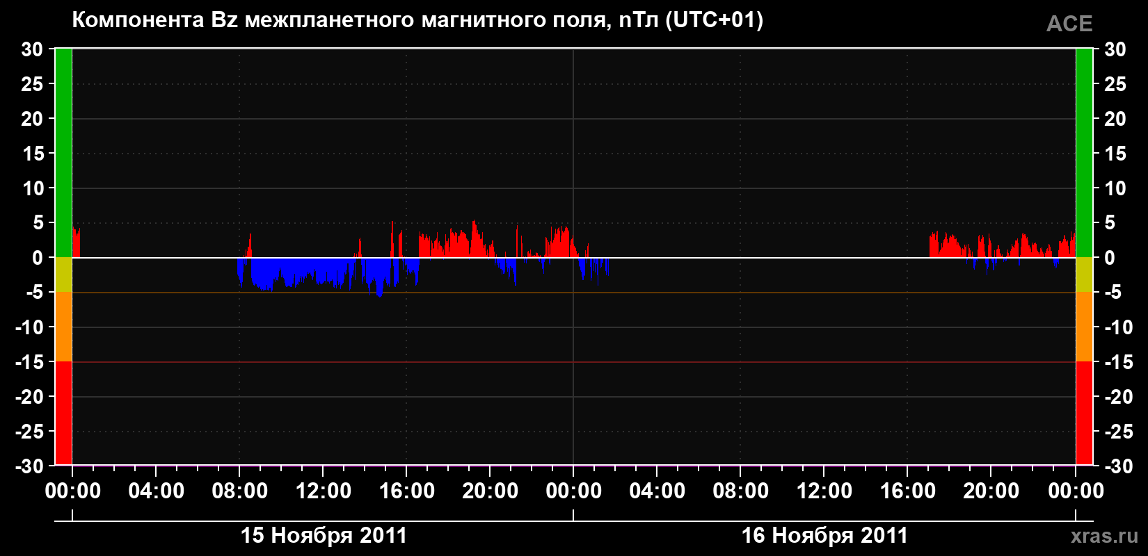 Компонента Bz магнитного поля солнечного ветра