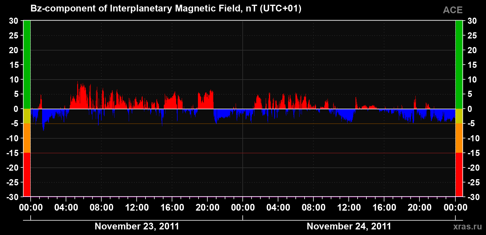 The Bz component of the solar wind magnetic field