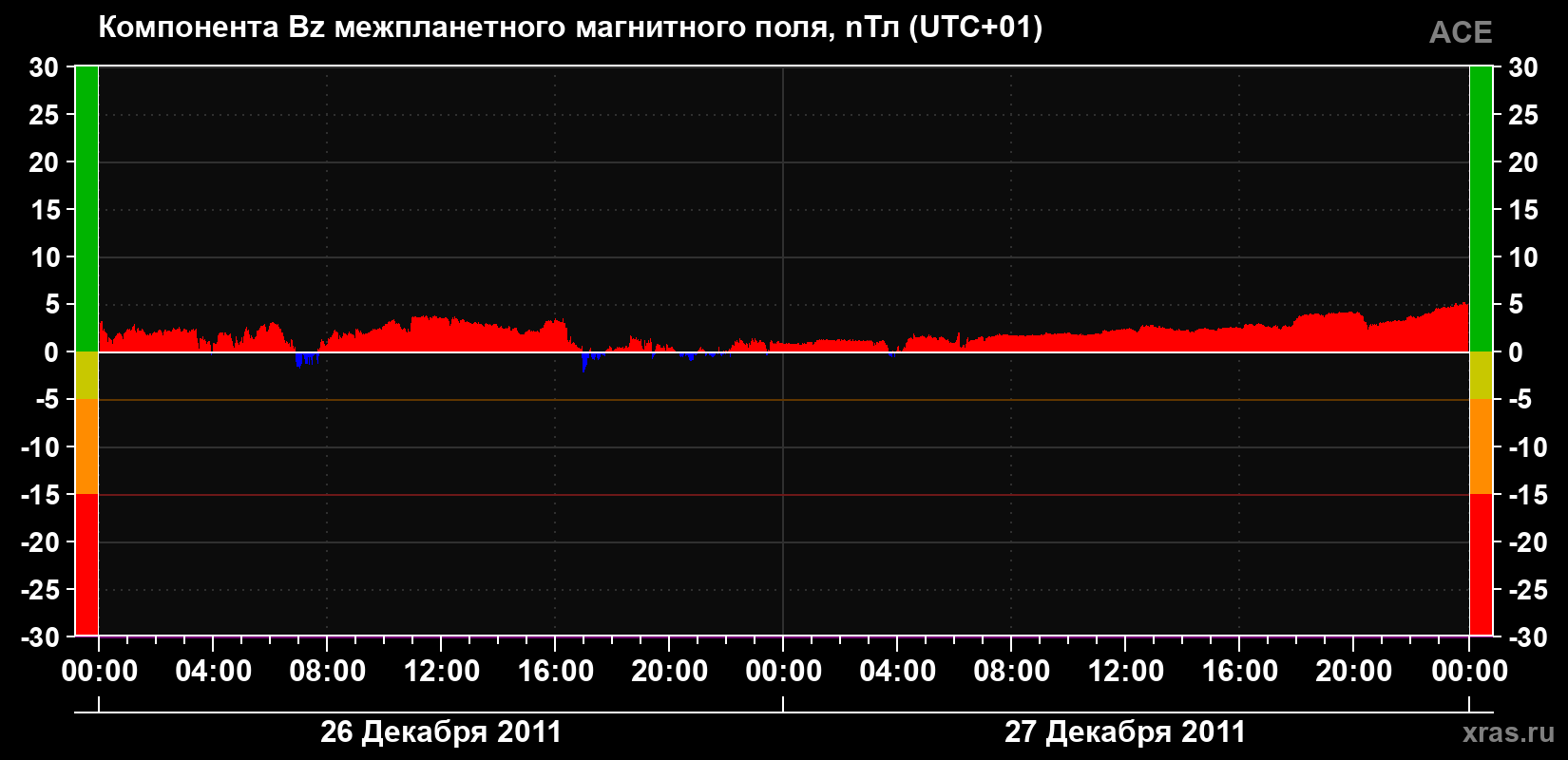Компонента Bz магнитного поля солнечного ветра