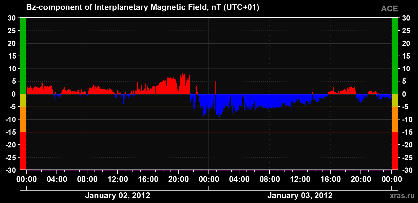 The Bz component of the solar wind magnetic field