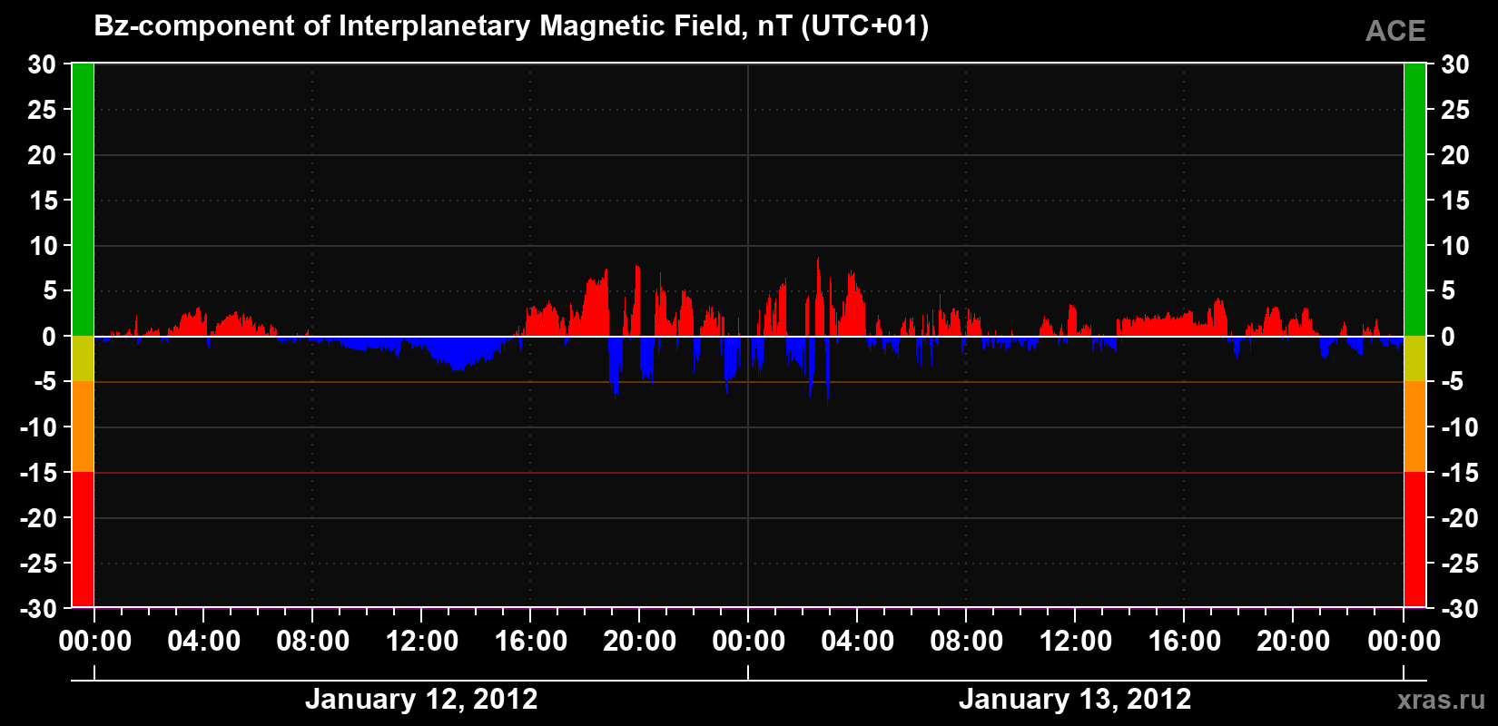 The Bz component of the solar wind magnetic field