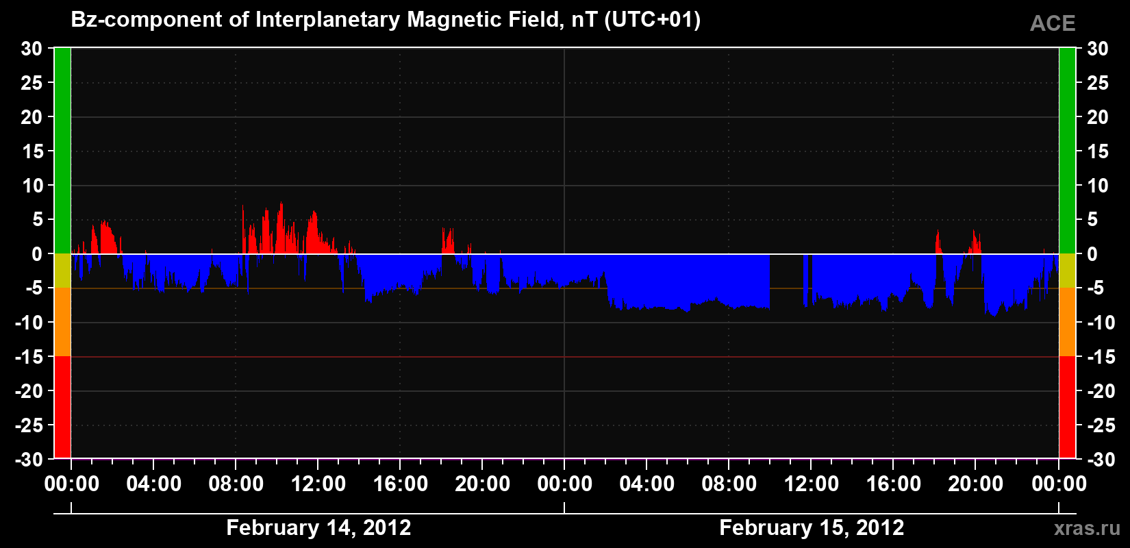 The Bz component of the solar wind magnetic field