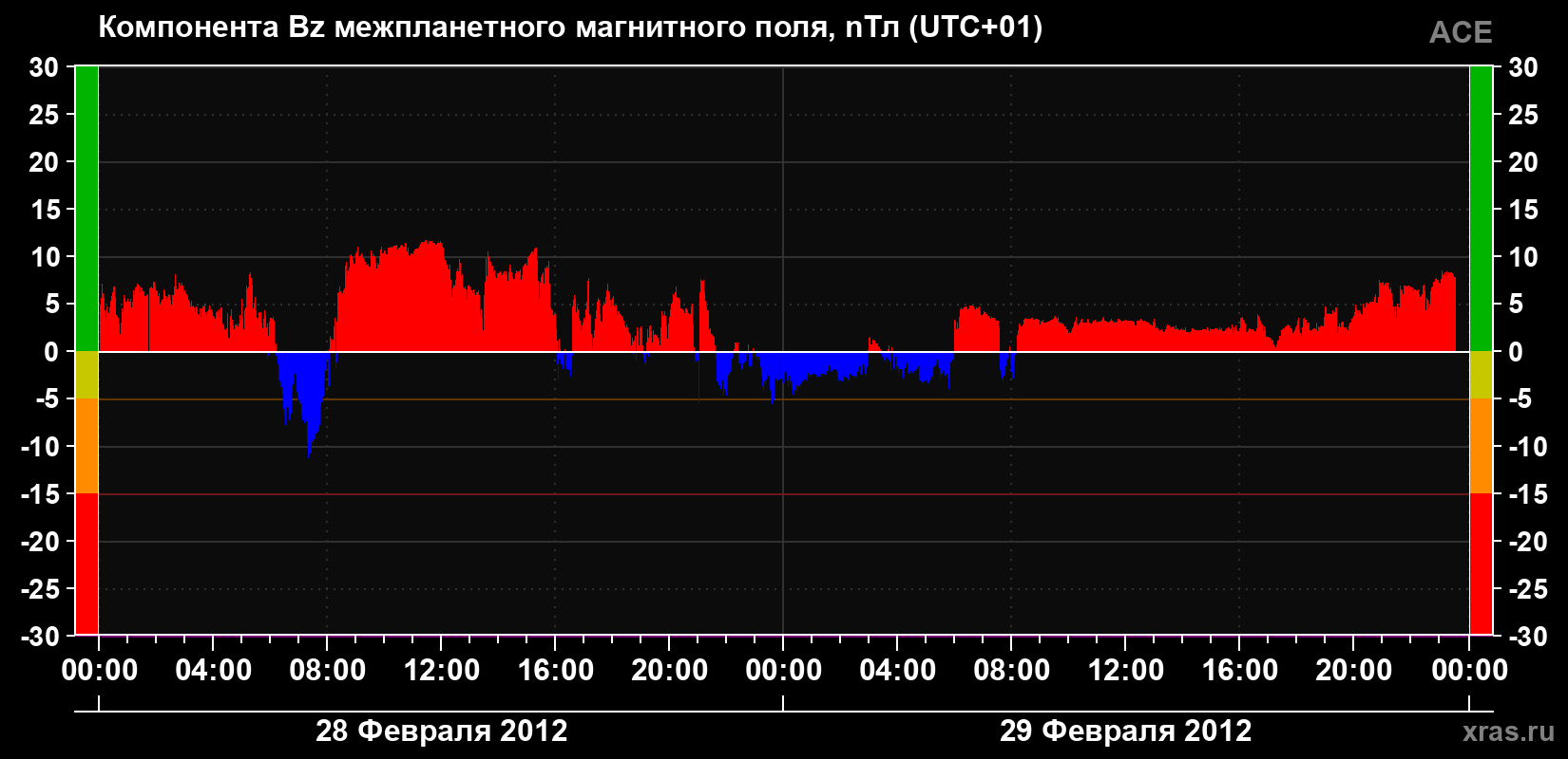 Компонента Bz магнитного поля солнечного ветра