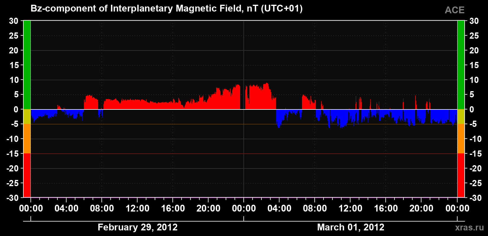 The Bz component of the solar wind magnetic field