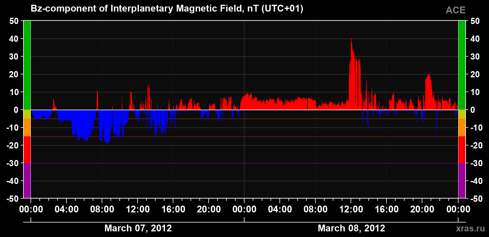 The Bz component of the solar wind magnetic field