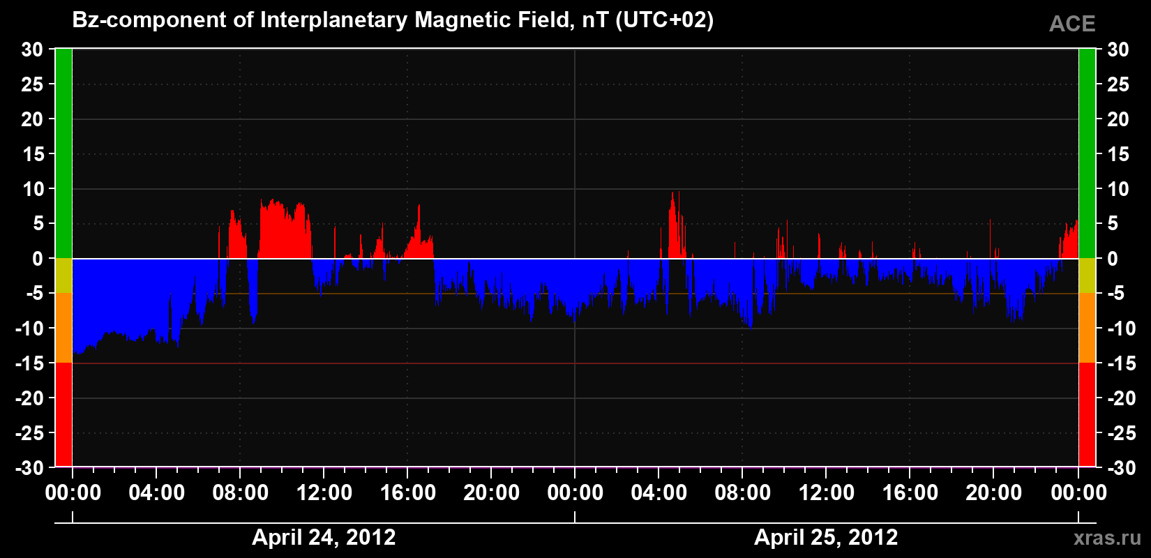 The Bz component of the solar wind magnetic field