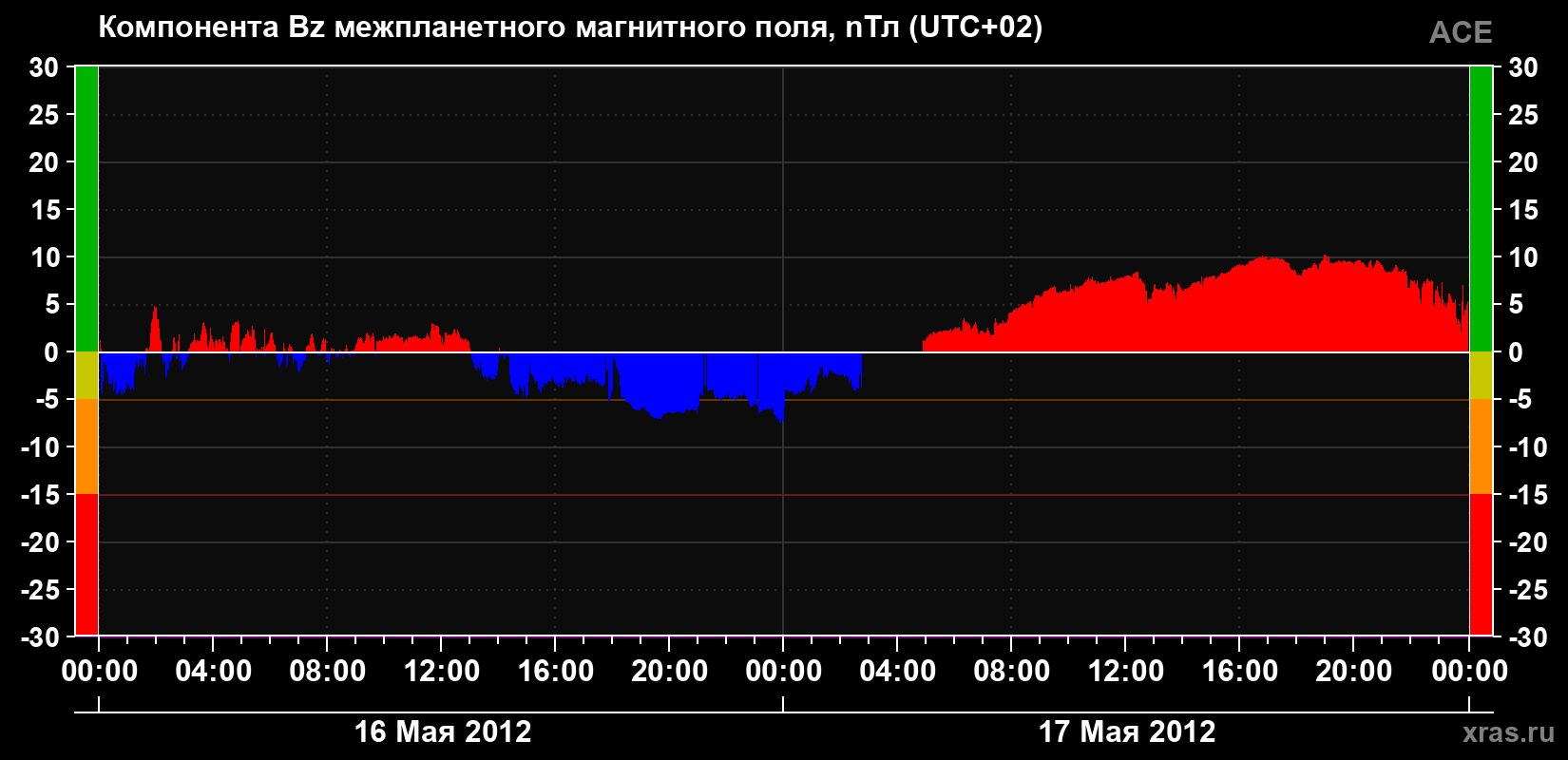 Компонента Bz магнитного поля солнечного ветра