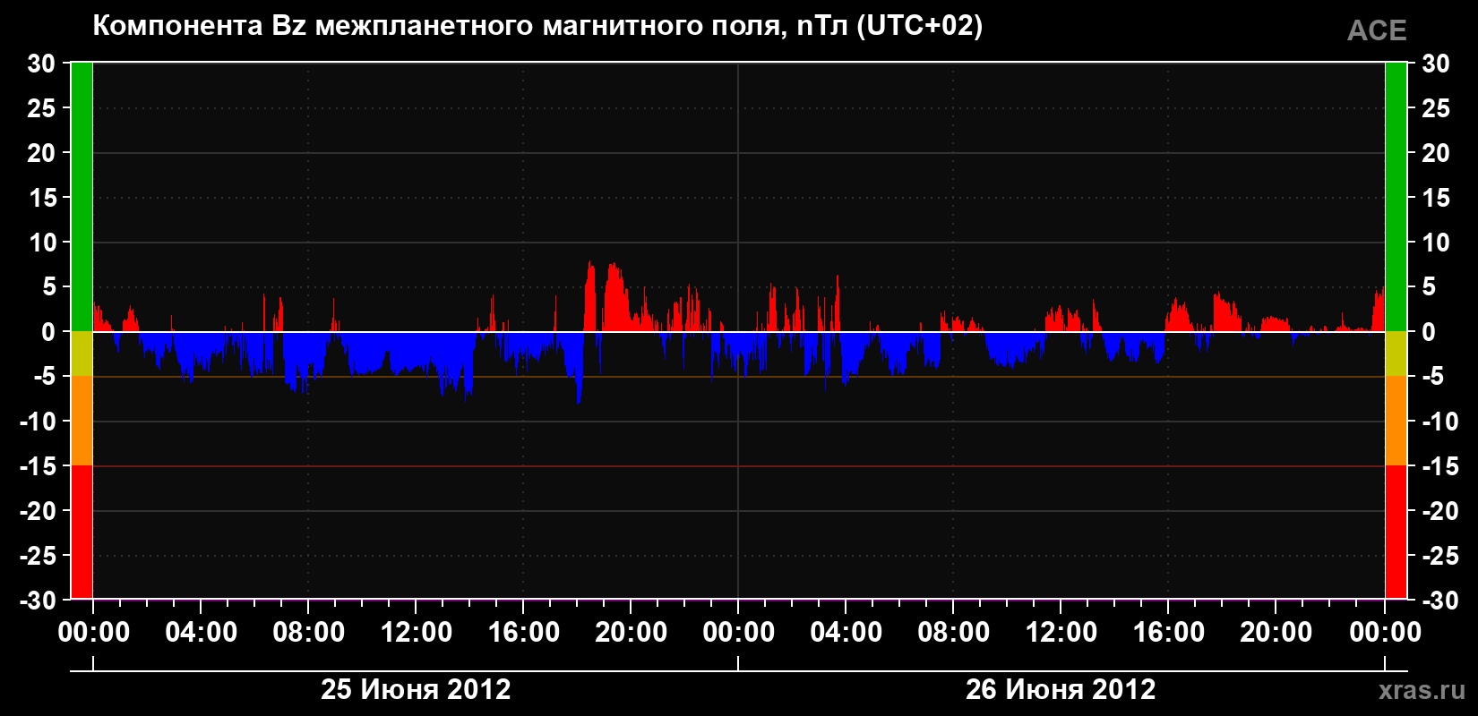 Компонента Bz магнитного поля солнечного ветра