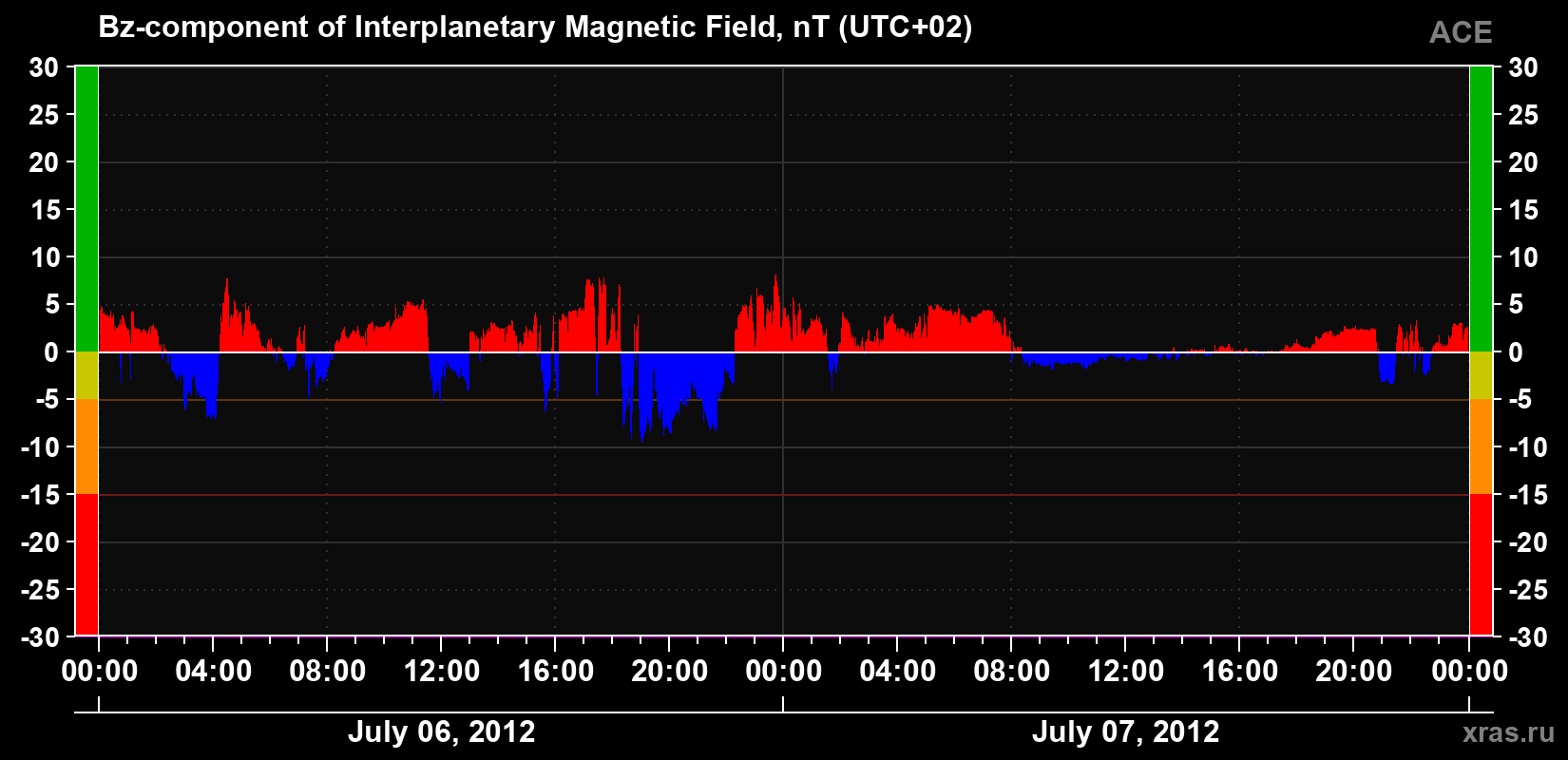 The Bz component of the solar wind magnetic field