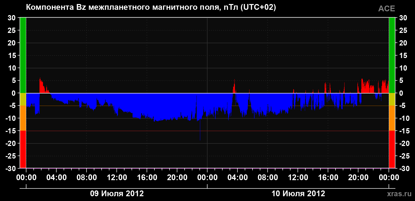 Компонента Bz магнитного поля солнечного ветра