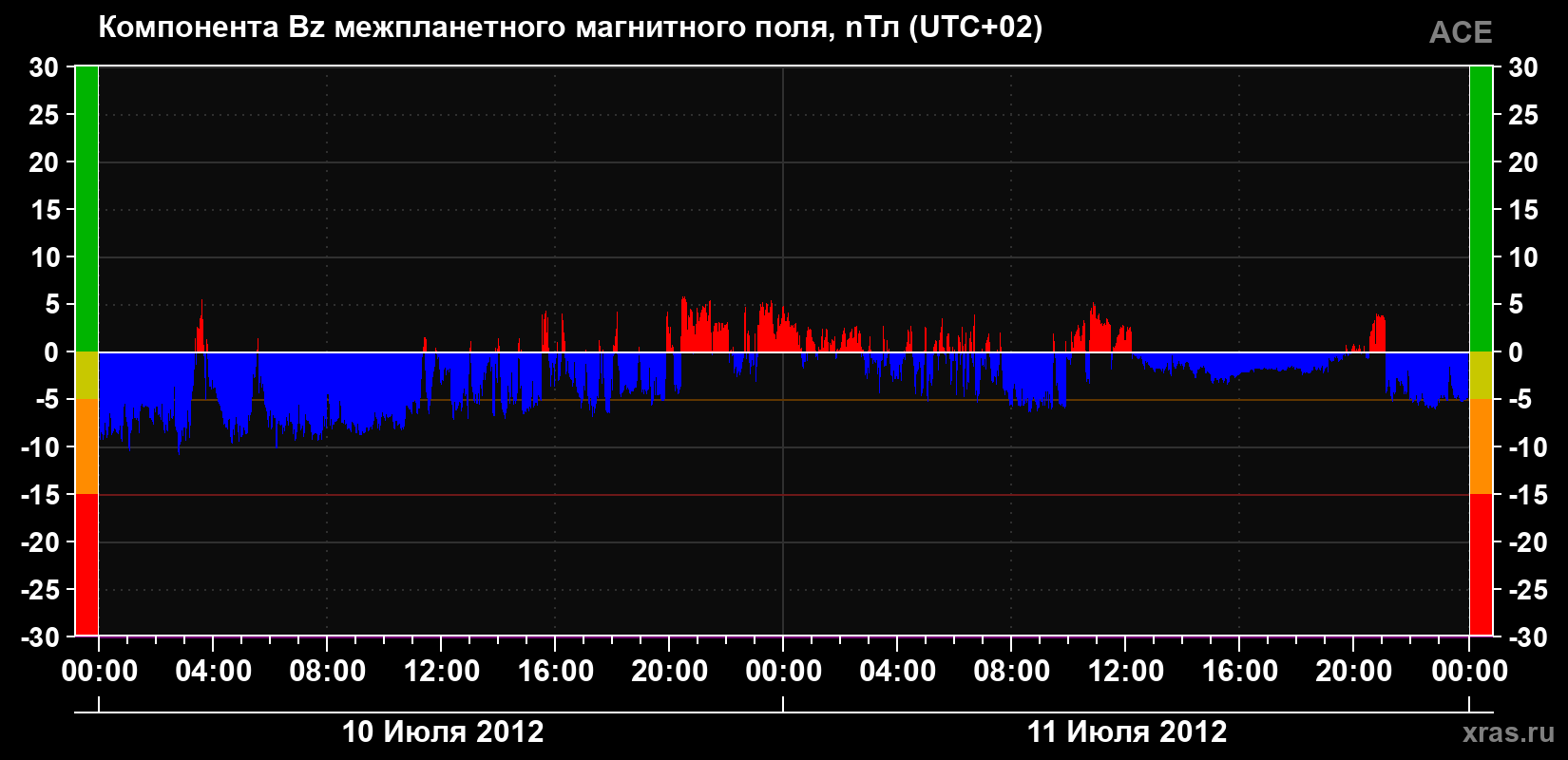 Компонента Bz магнитного поля солнечного ветра