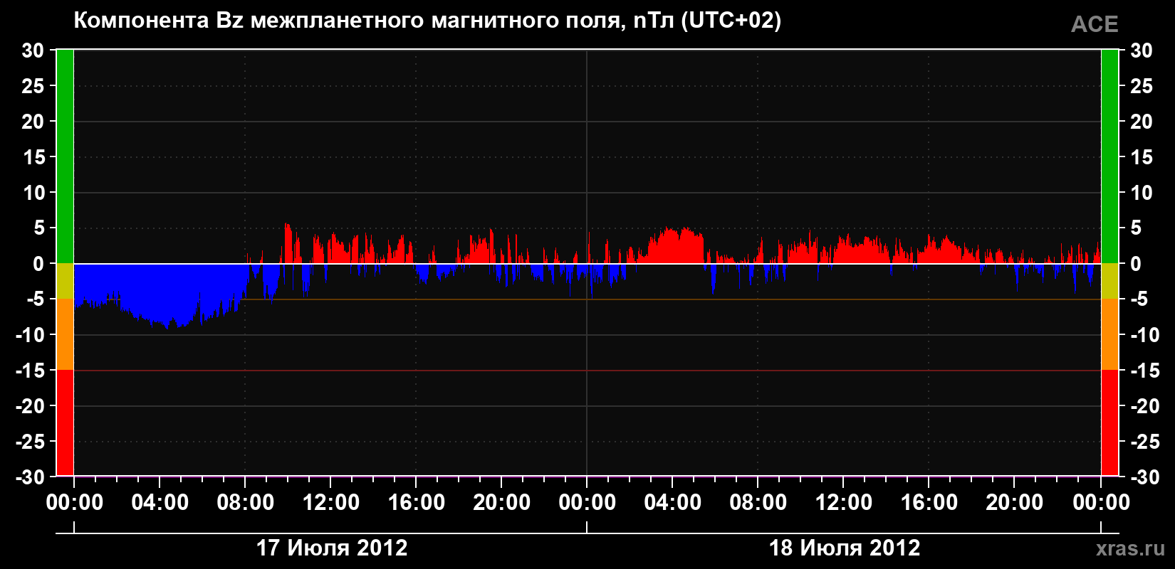 Компонента Bz магнитного поля солнечного ветра