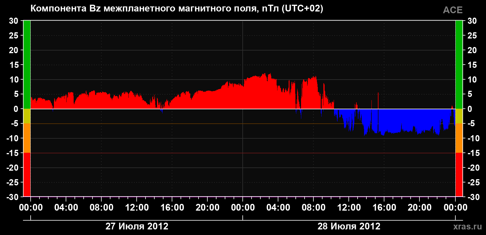 Компонента Bz магнитного поля солнечного ветра