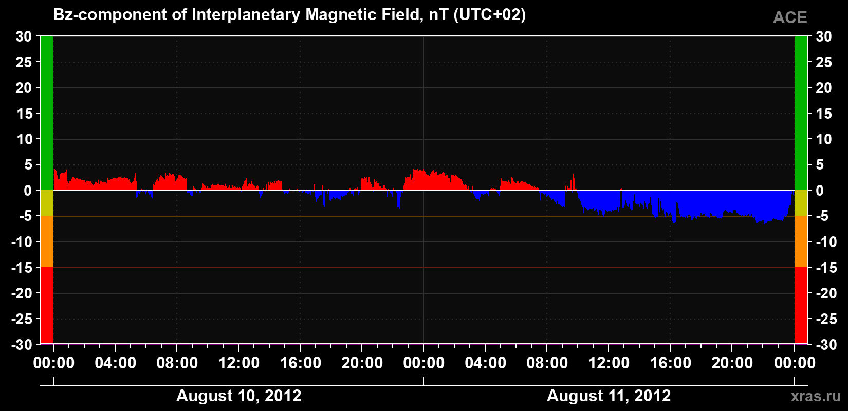 The Bz component of the solar wind magnetic field
