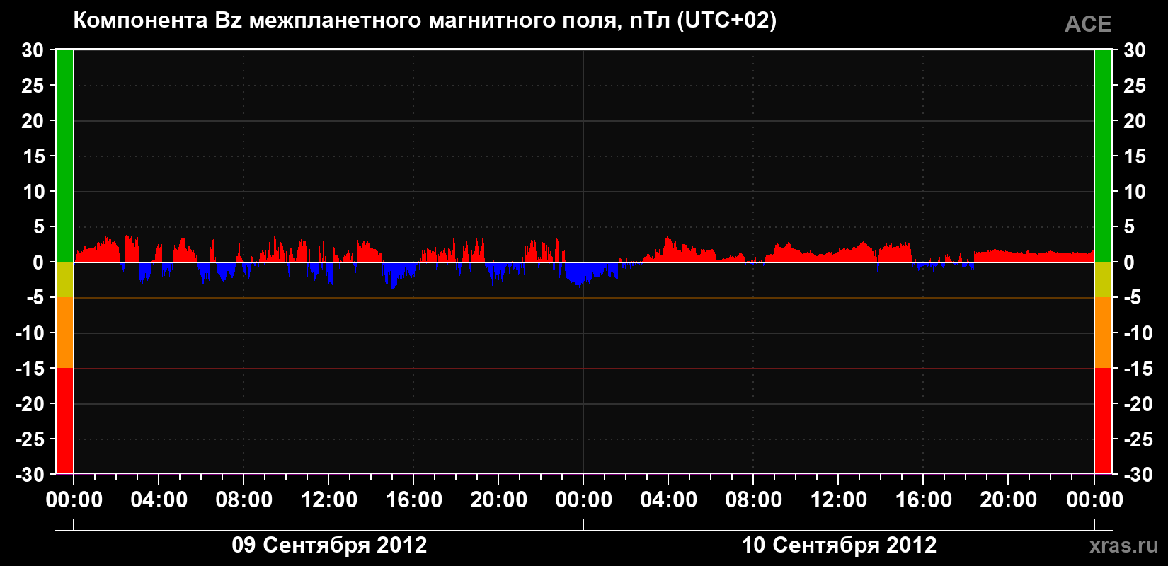 Компонента Bz магнитного поля солнечного ветра