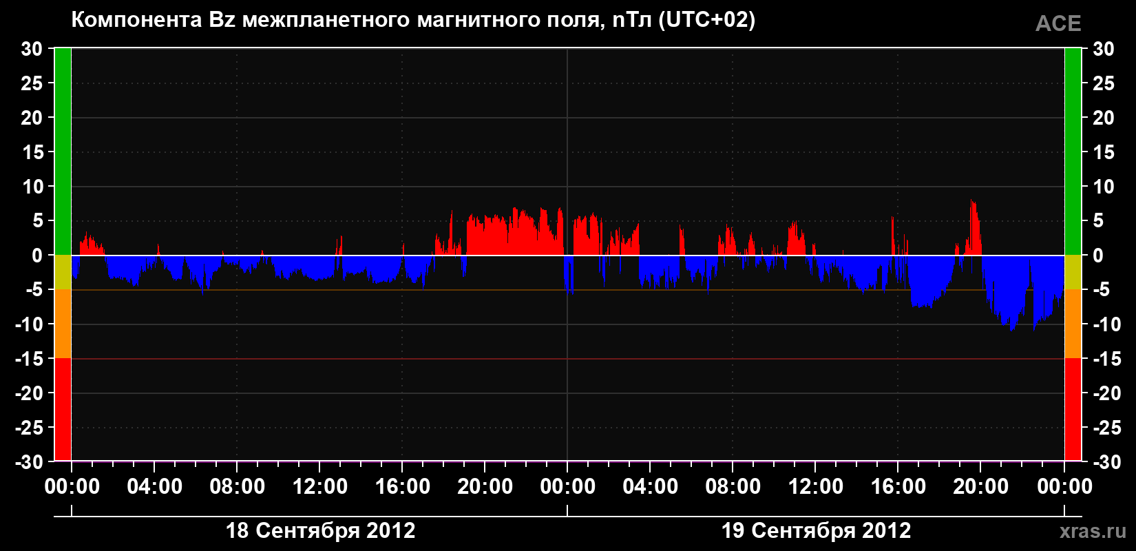 Компонента Bz магнитного поля солнечного ветра