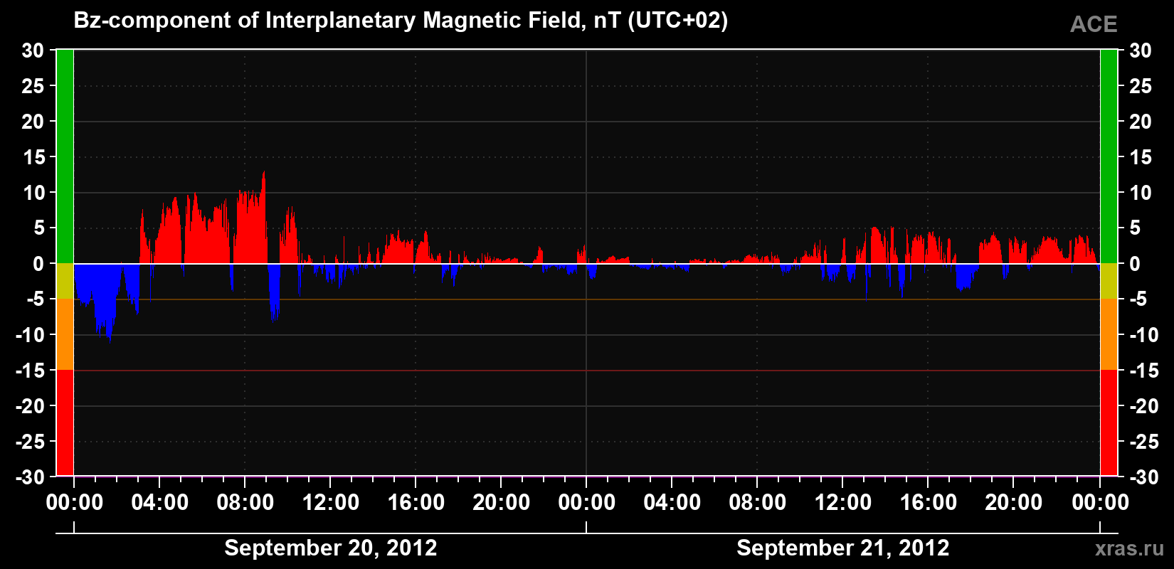 The Bz component of the solar wind magnetic field