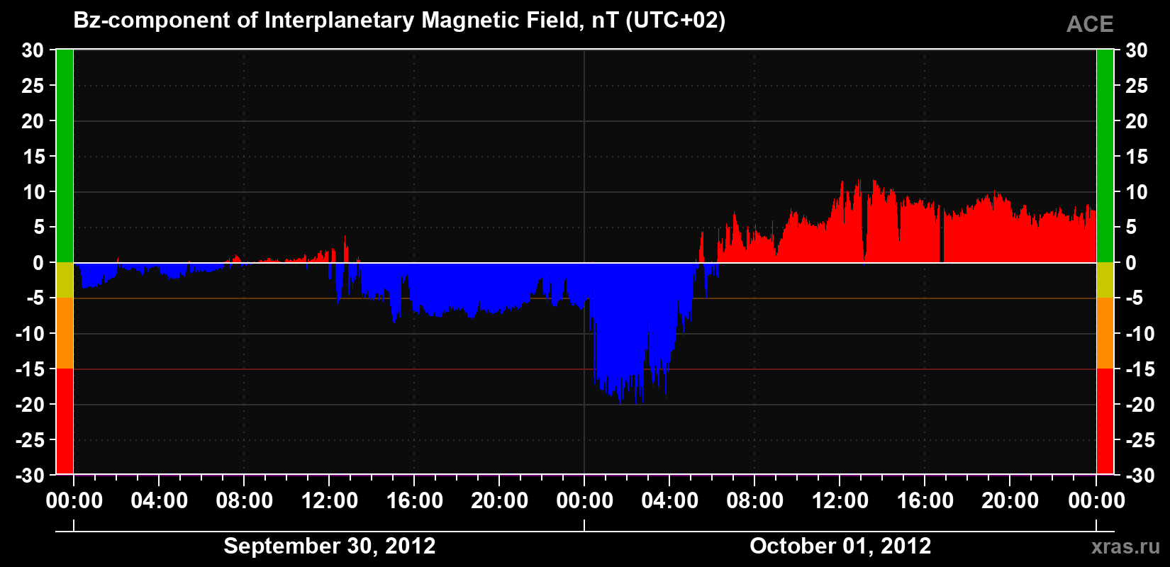 The Bz component of the solar wind magnetic field