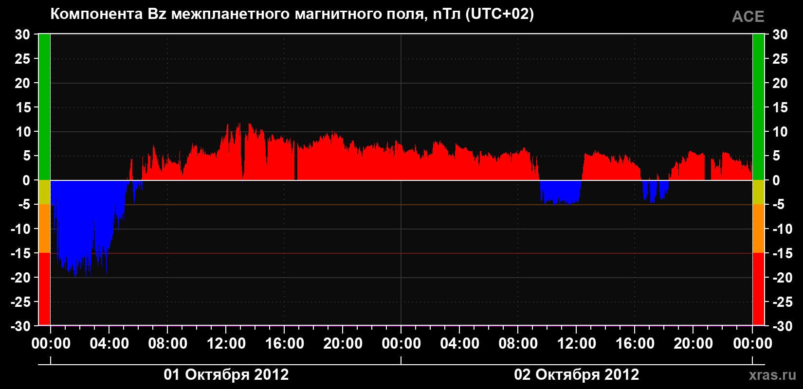 Компонента Bz магнитного поля солнечного ветра