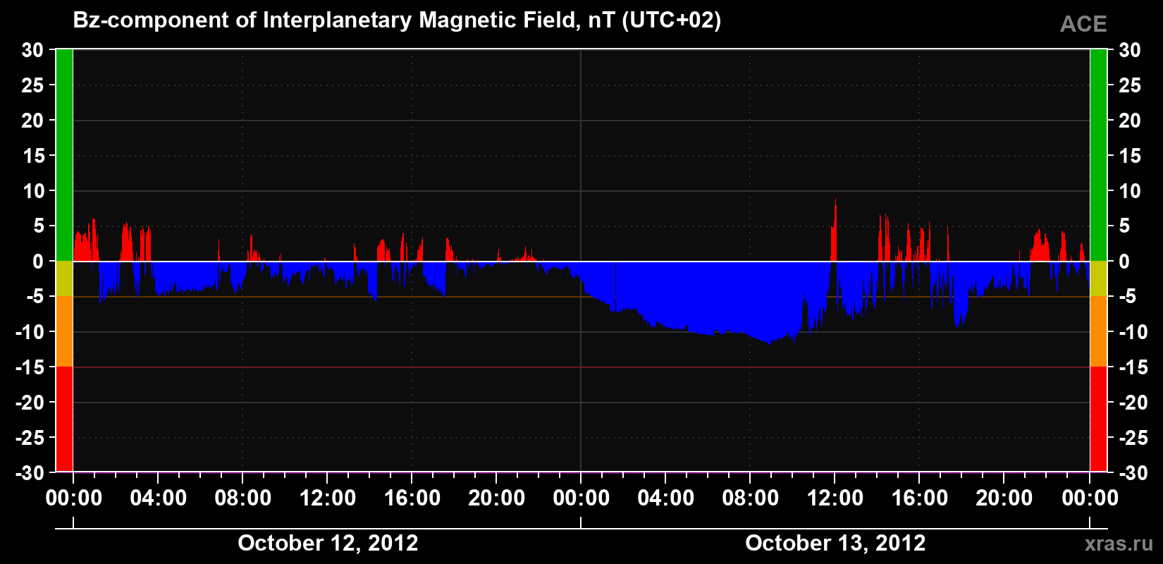 The Bz component of the solar wind magnetic field
