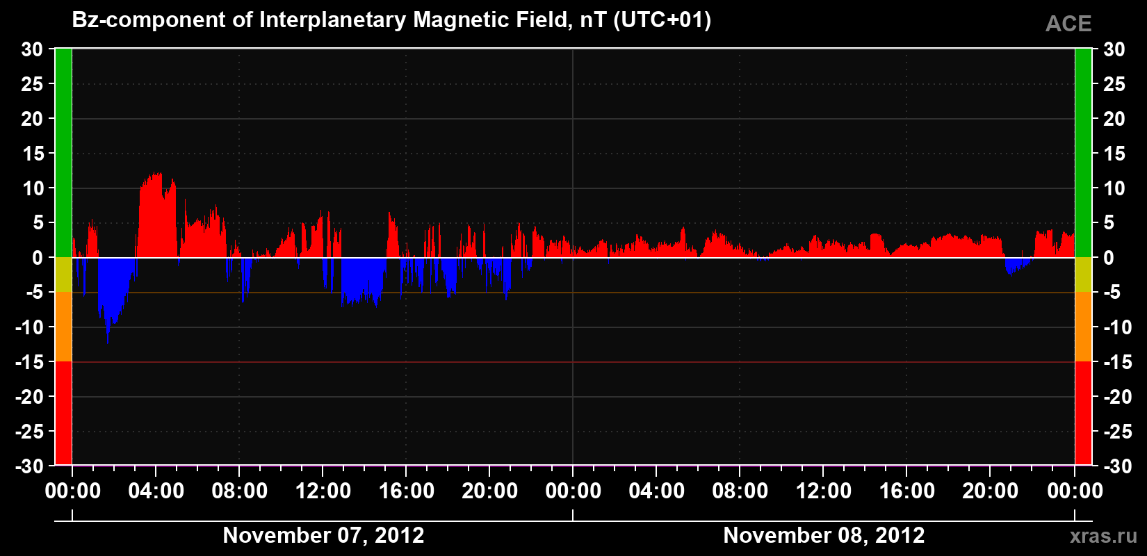 The Bz component of the solar wind magnetic field