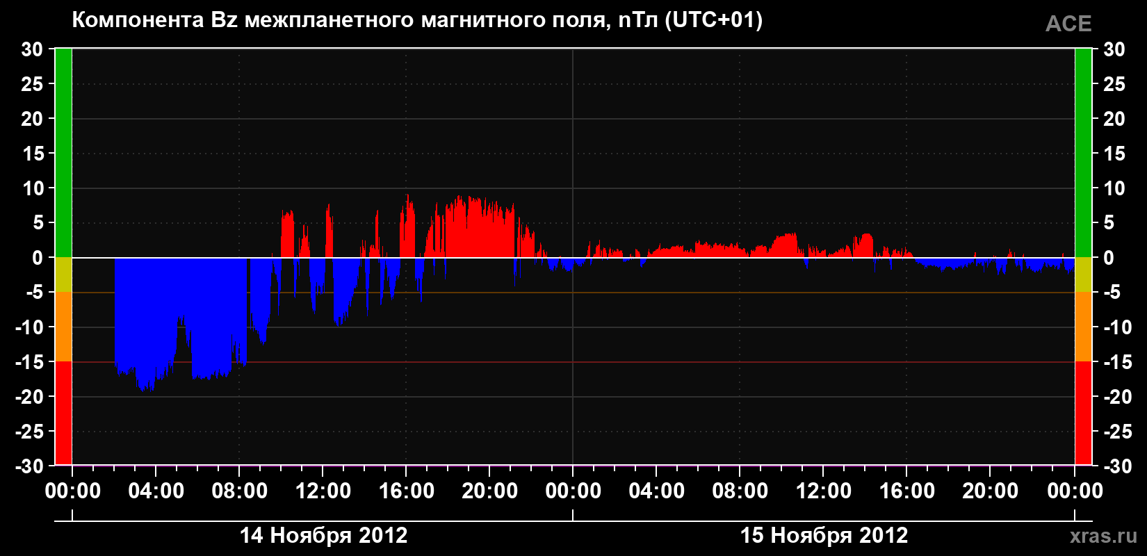 Компонента Bz магнитного поля солнечного ветра