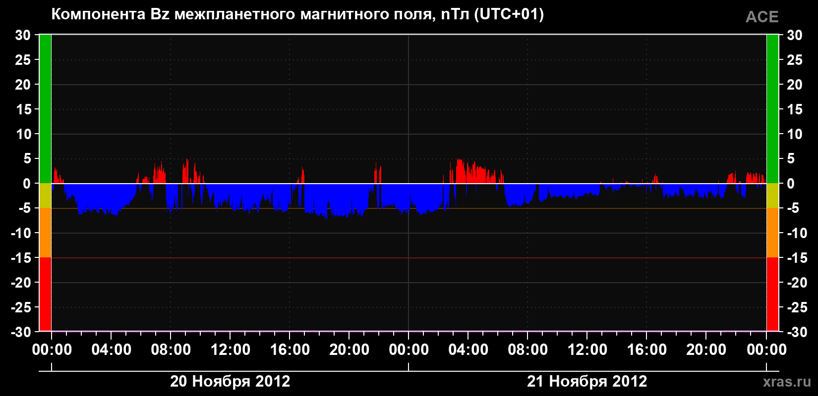 Компонента Bz магнитного поля солнечного ветра