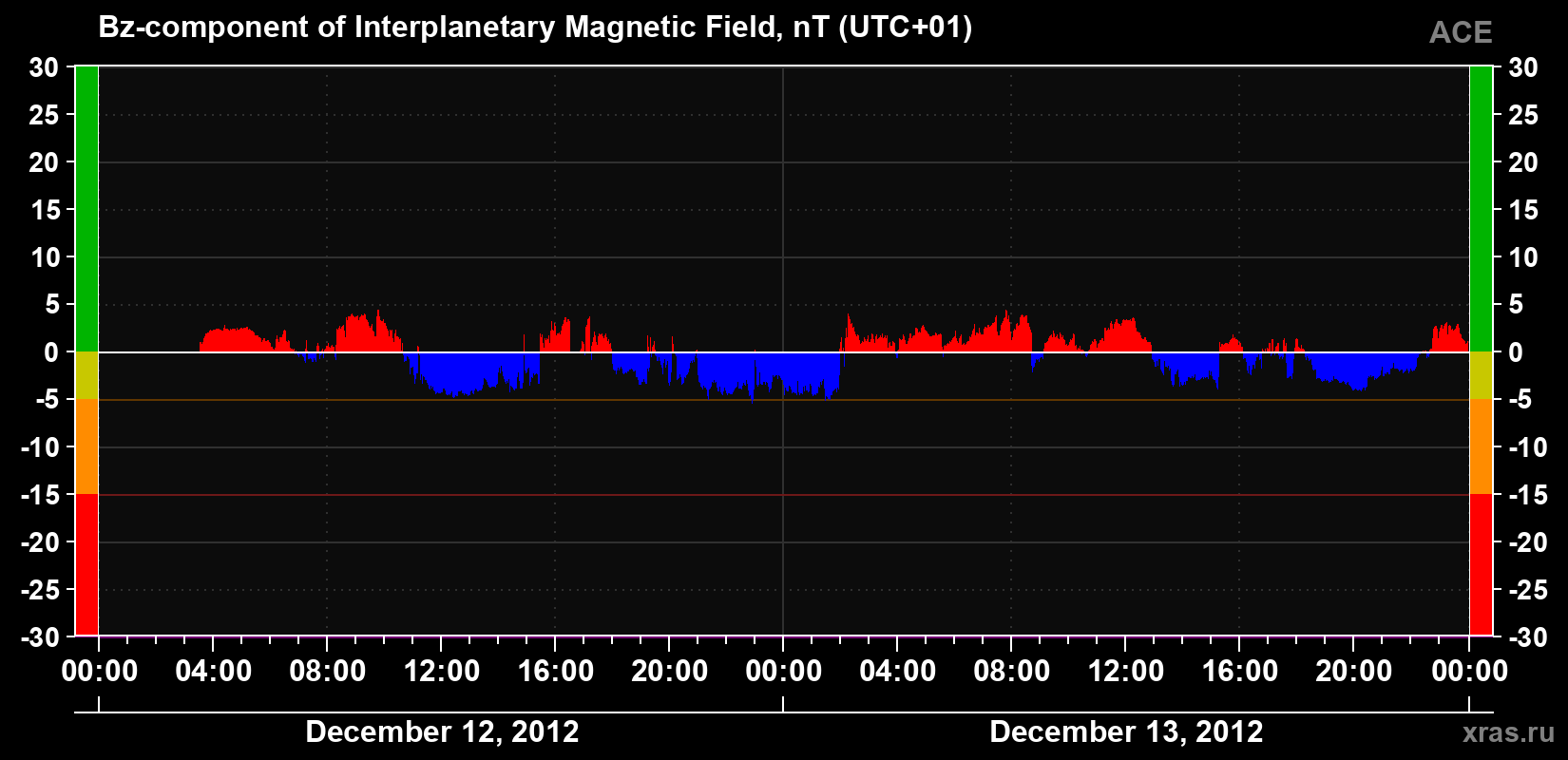 The Bz component of the solar wind magnetic field