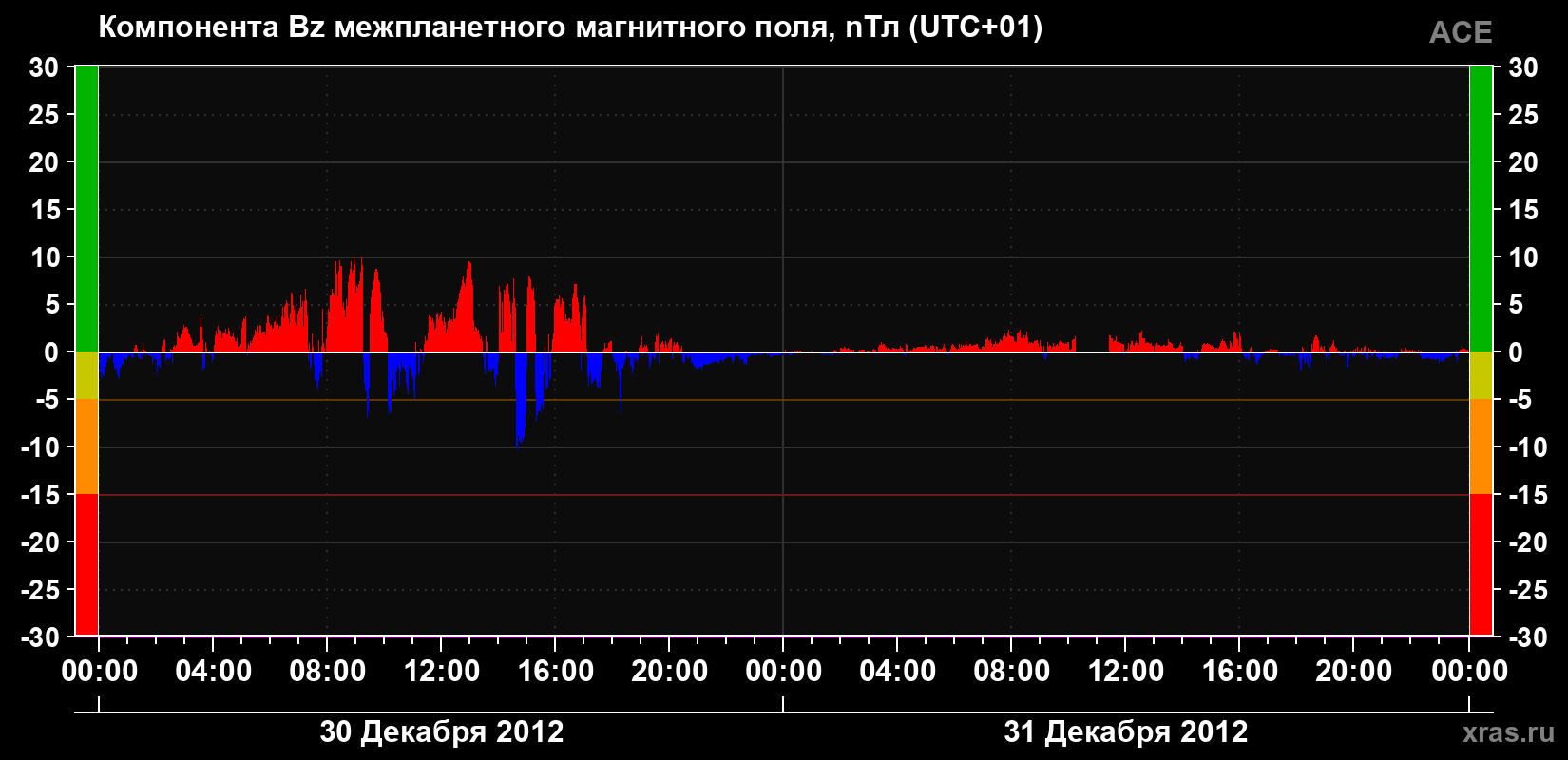 Компонента Bz магнитного поля солнечного ветра