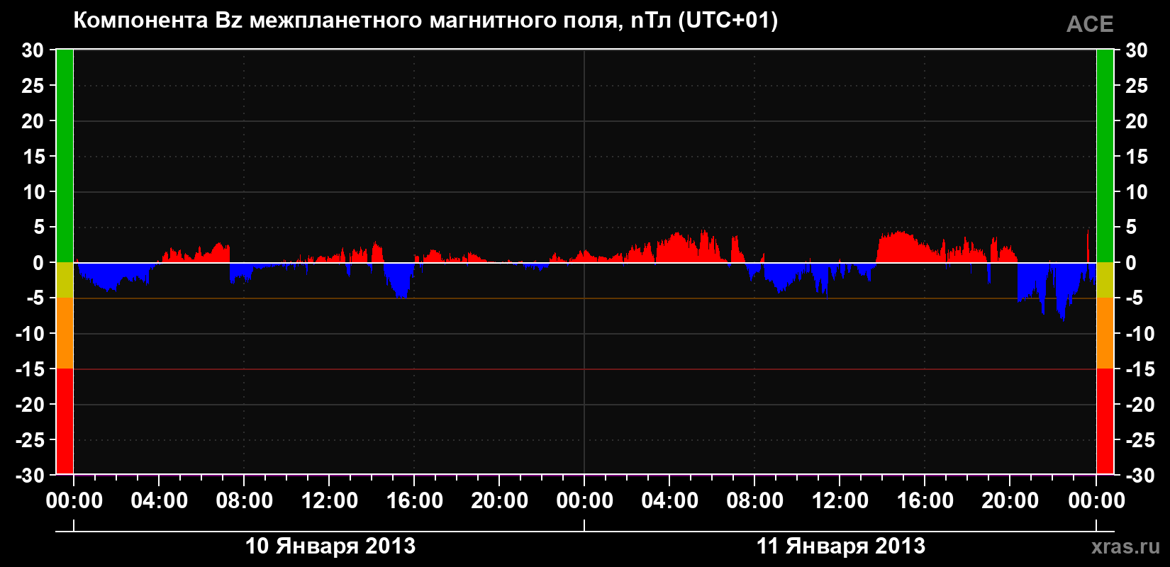 Компонента Bz магнитного поля солнечного ветра