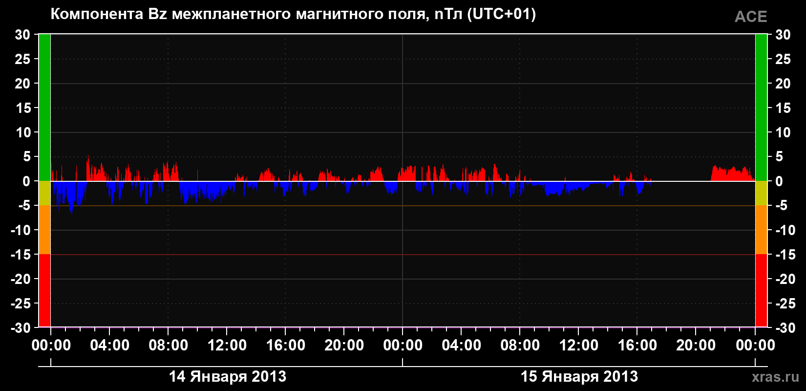 Компонента Bz магнитного поля солнечного ветра
