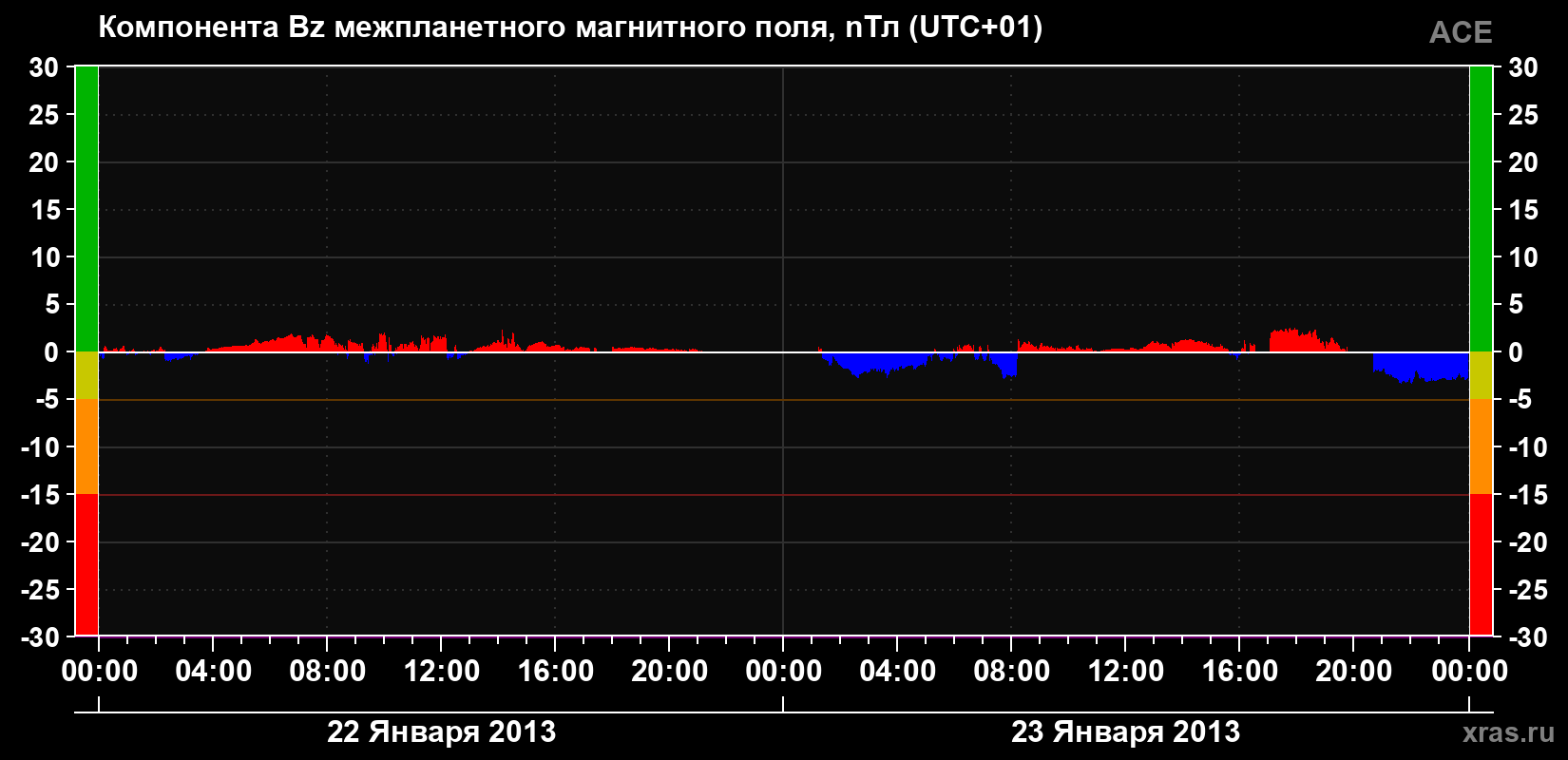 Компонента Bz магнитного поля солнечного ветра