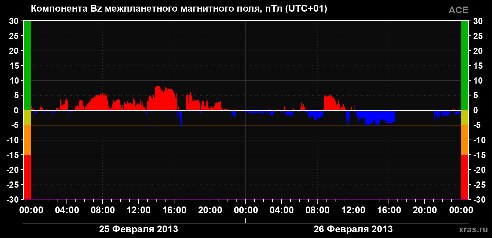 Компонента Bz магнитного поля солнечного ветра