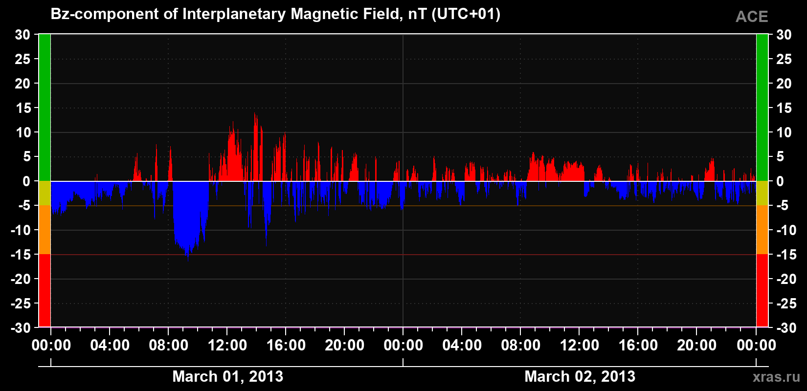 The Bz component of the solar wind magnetic field