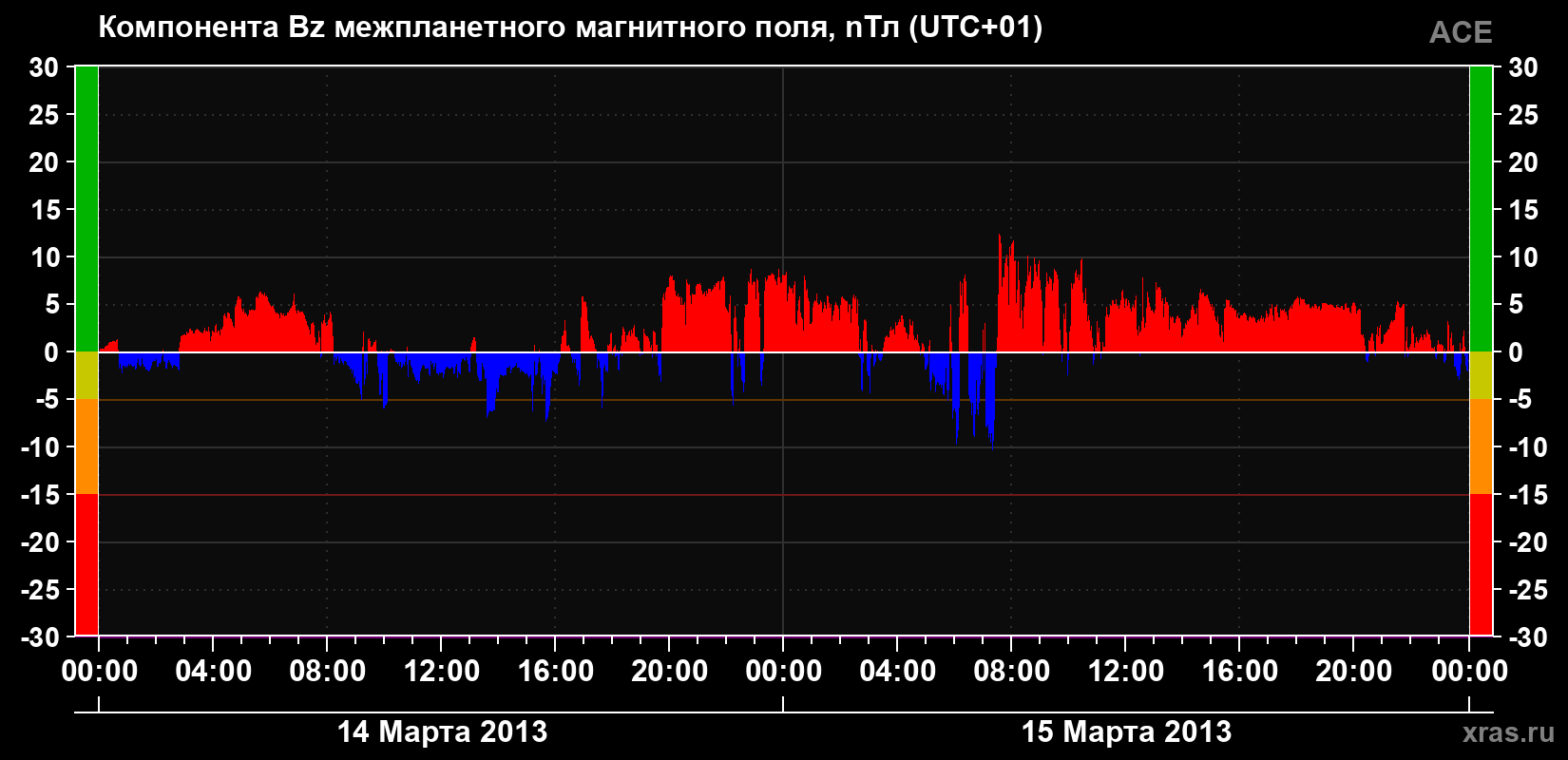 Компонента Bz магнитного поля солнечного ветра