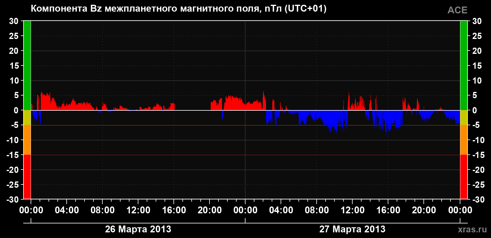 Компонента Bz магнитного поля солнечного ветра