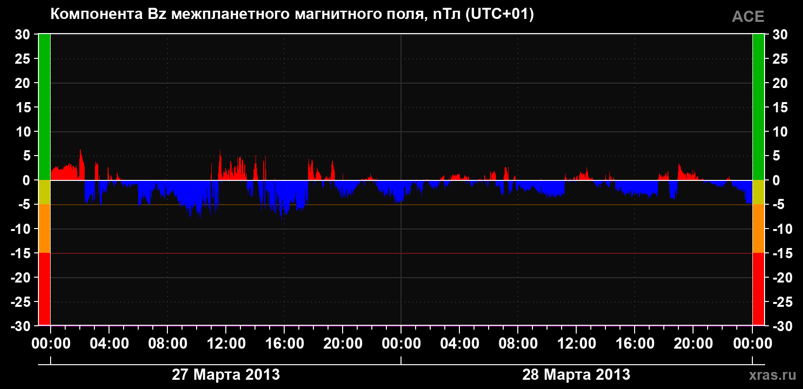 Компонента Bz магнитного поля солнечного ветра