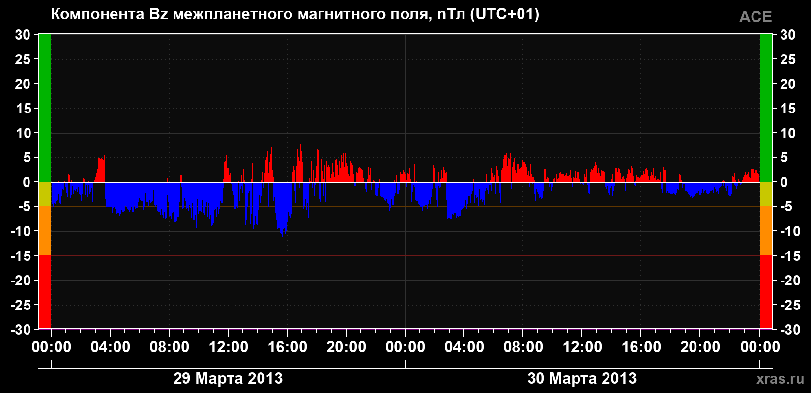 Компонента Bz магнитного поля солнечного ветра