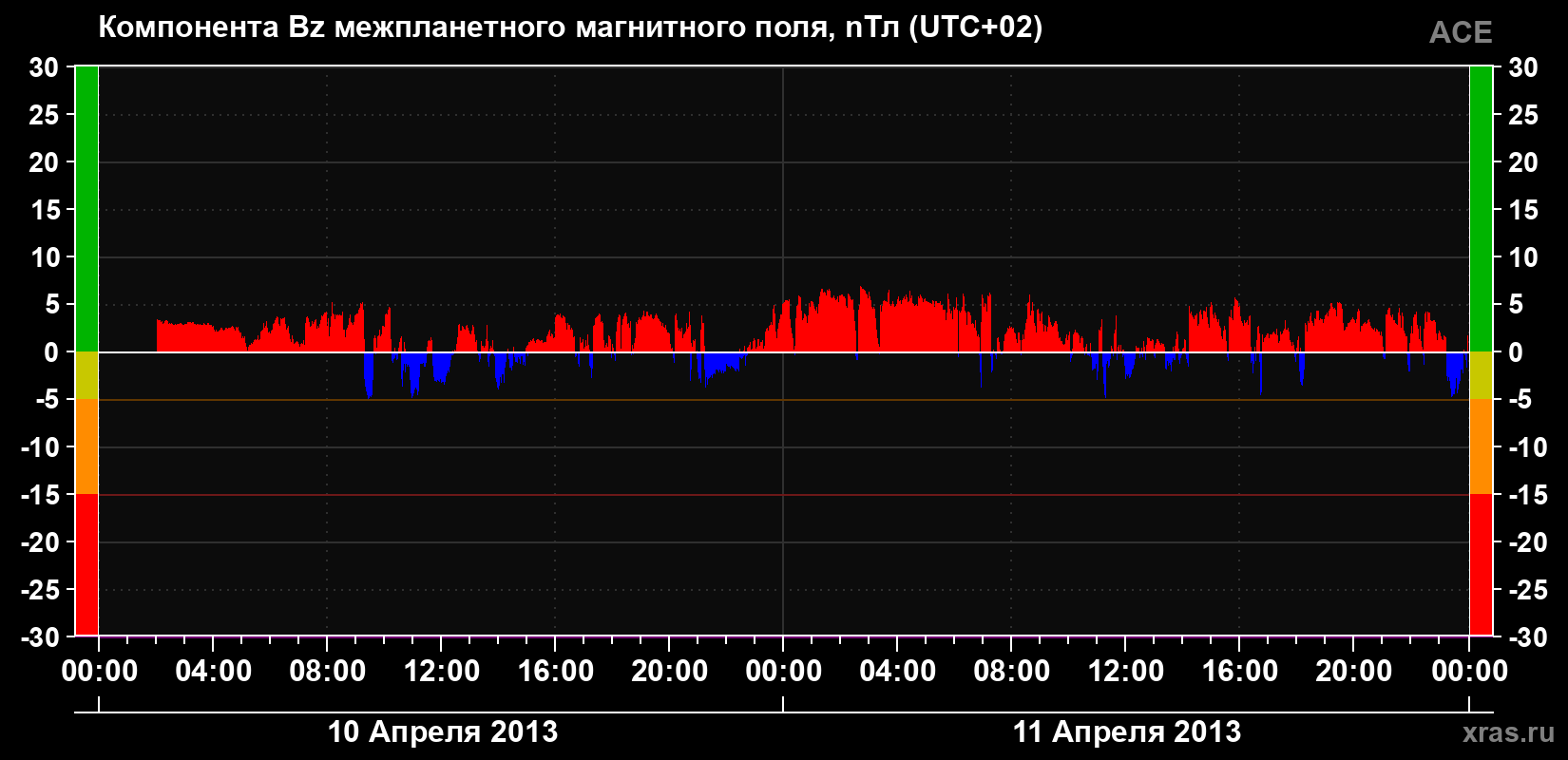 Компонента Bz магнитного поля солнечного ветра