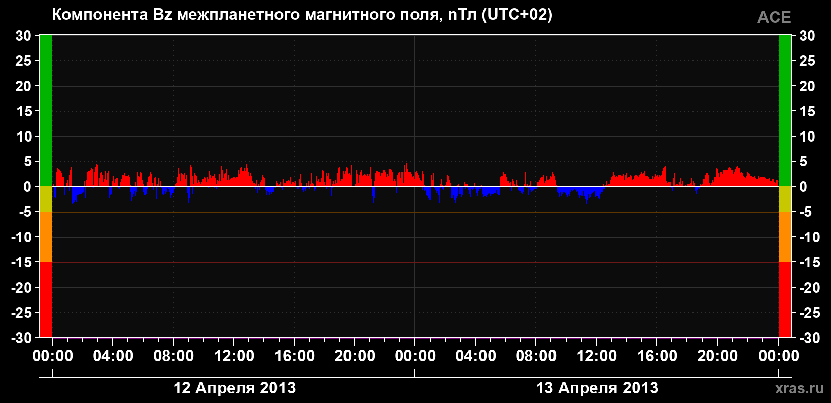 Компонента Bz магнитного поля солнечного ветра